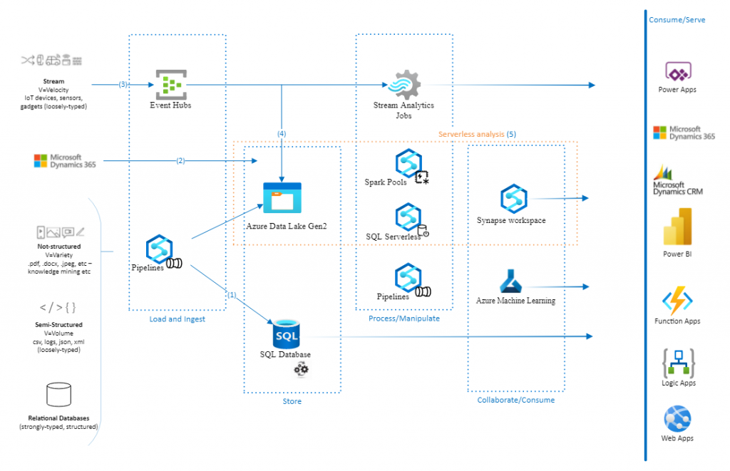 How to use Azure Synapse SQL Serverless to connect Data Lake and Power BI