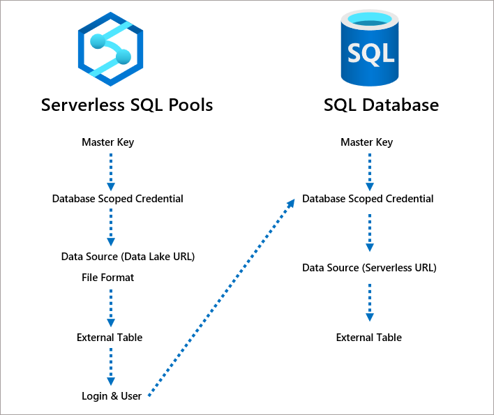 How to use Azure Synapse SQL Serverless to connect Data Lake and Power BI